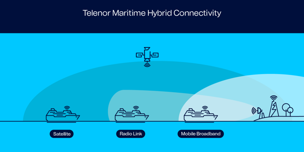 Combination of LEO and GEO satellite connectivity ensures seamless connectivity 24/7. Satellite also enables 2/3/4/5G Ship Mobile service on board. This is the ideal solution for maritime operations and communications at long distances from the shore. 