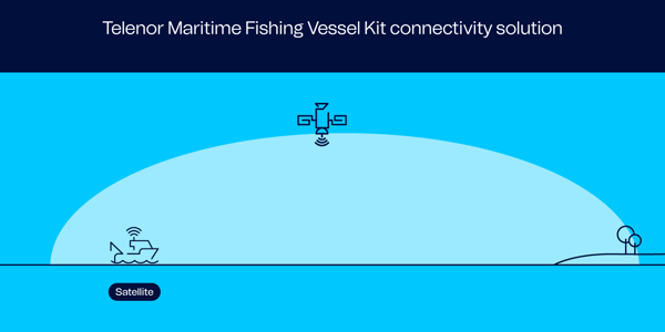Ka and Ku band VSAT connectivity provides 2G/3G Ship Mobile service on board fishing vessels. 